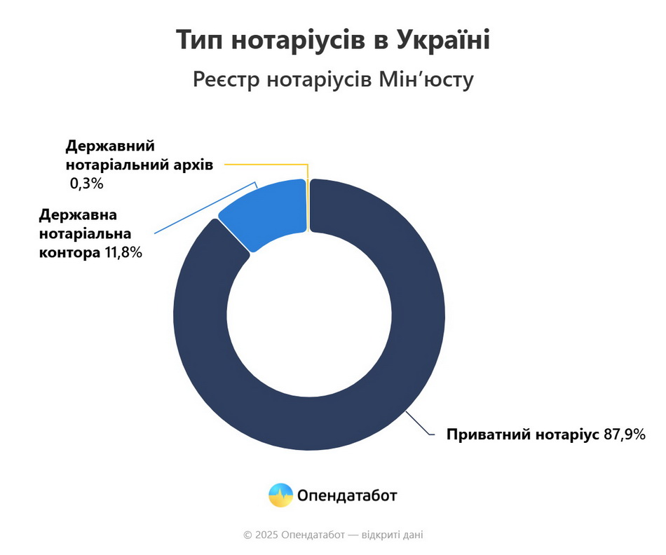 Більше двохсот нотаріусів працює на Вінниччині - фото 3