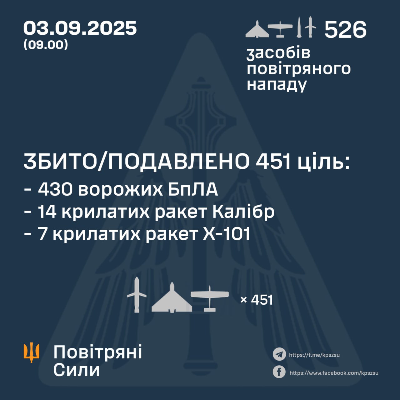 502 дрони і 24 ракети запустила російська армія протягом ночі по Україні