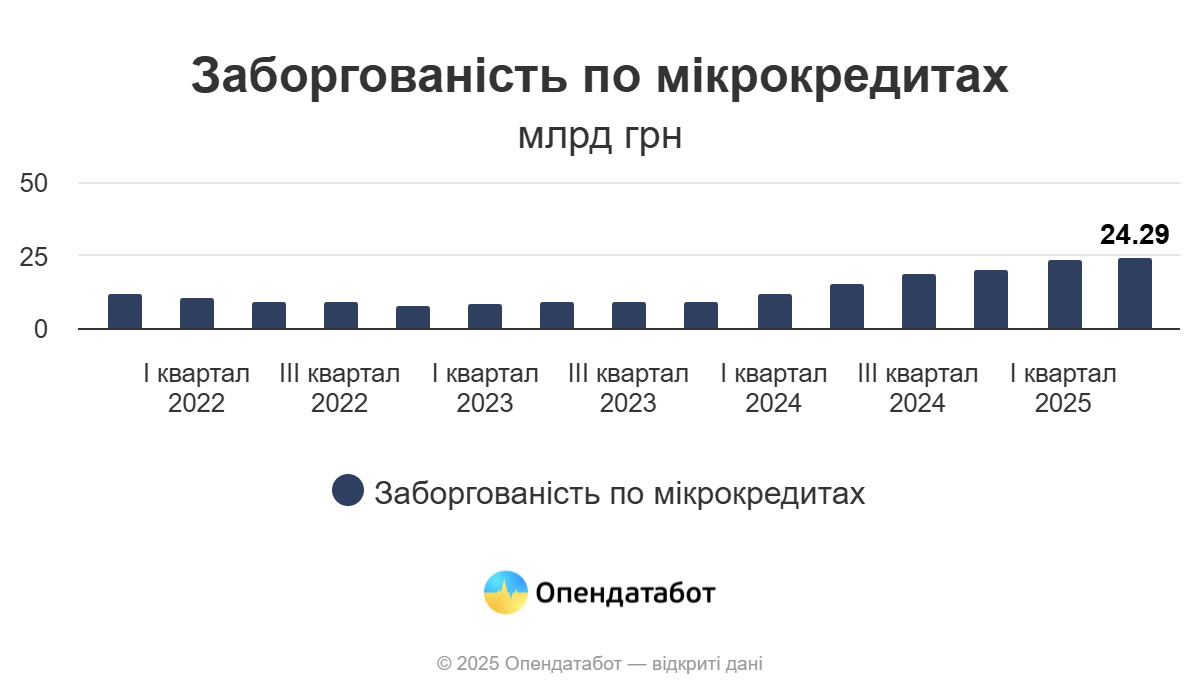 Українці все частіше беруть мікрокредити: стало відомо, скільки вже заборгували