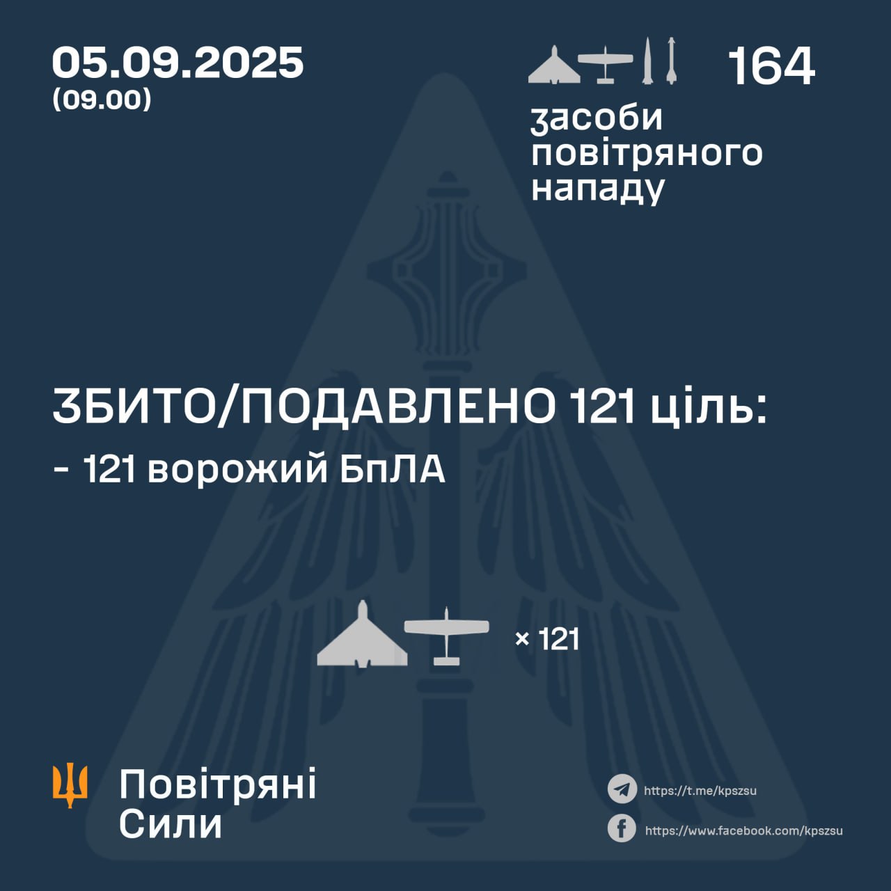 Вночі росіяни атакували 7 ракетами і 157 дронами