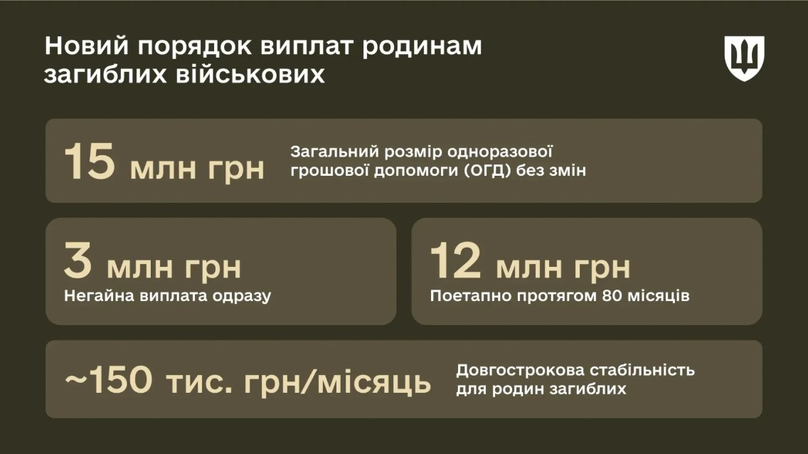 В Україні змінили порядок виплати 15 млн сім’ям загиблих воїнів