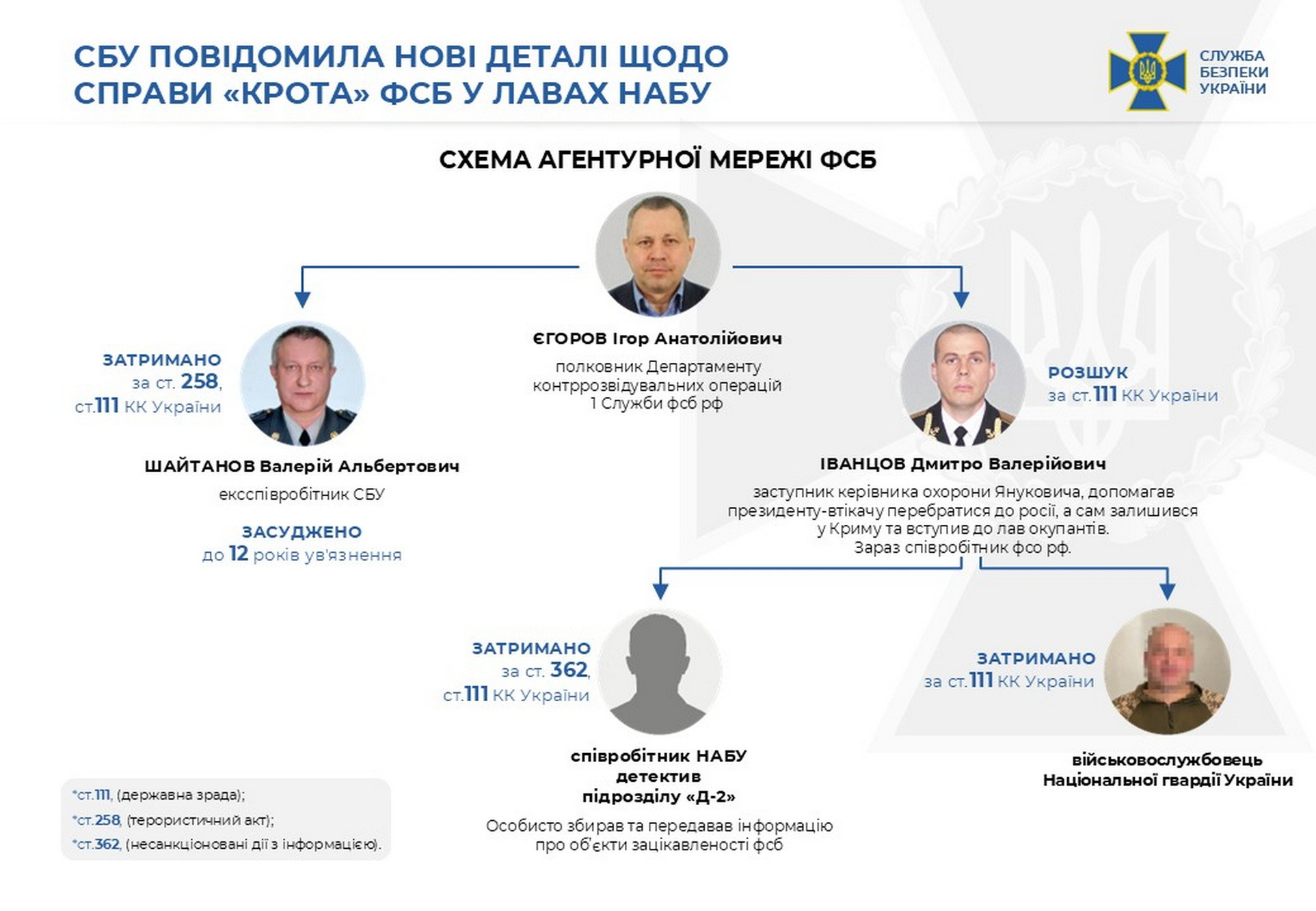 СБУ повідомила нові деталі щодо справи «крота» фсб у лавах НАБУ