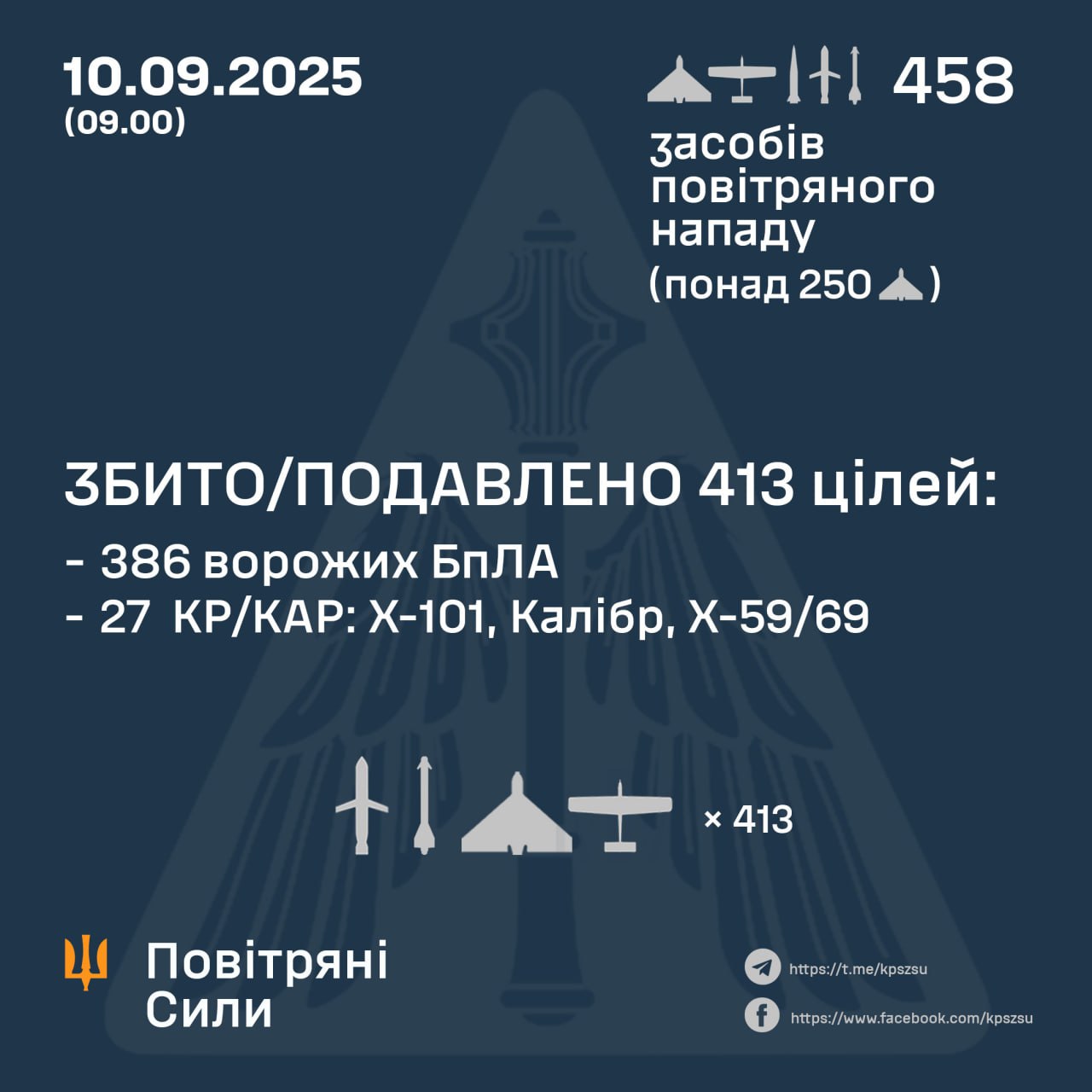 Українська ППО збила 27 ракет і 386 дронів