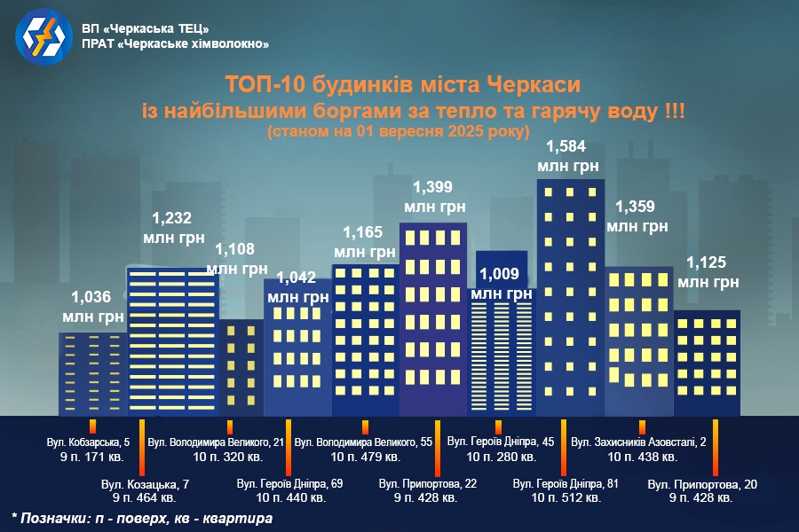 У Черкасах назвали ТОП-10 будинків-боржників за тепло та гарячу воду