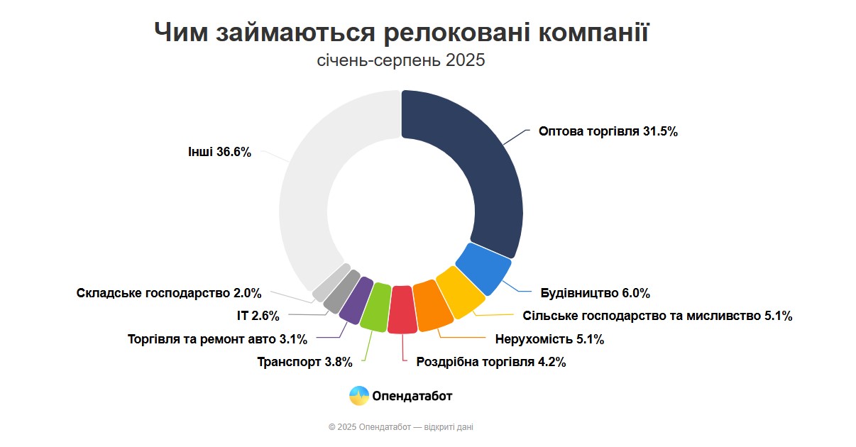 Економіка і війна: скільки бізнесу виїхало та заїхало на Вінниччину у 2025 році