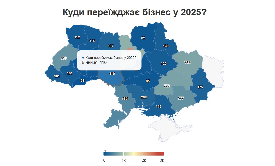 Економіка і війна: скільки бізнесу виїхало та заїхало на Вінниччину у 2025 році - фото 3