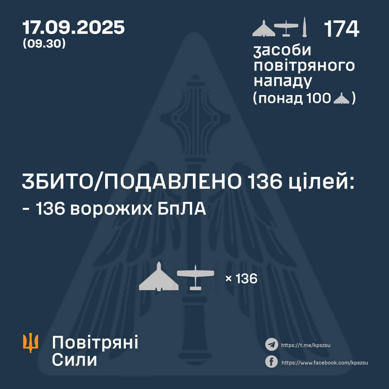 Російська армія запустила 2 ракети і 172 дрони