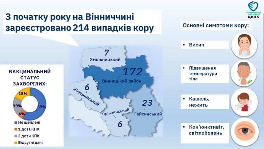 З початку року на Вінниччині понад 150 дітей захворіло на кір