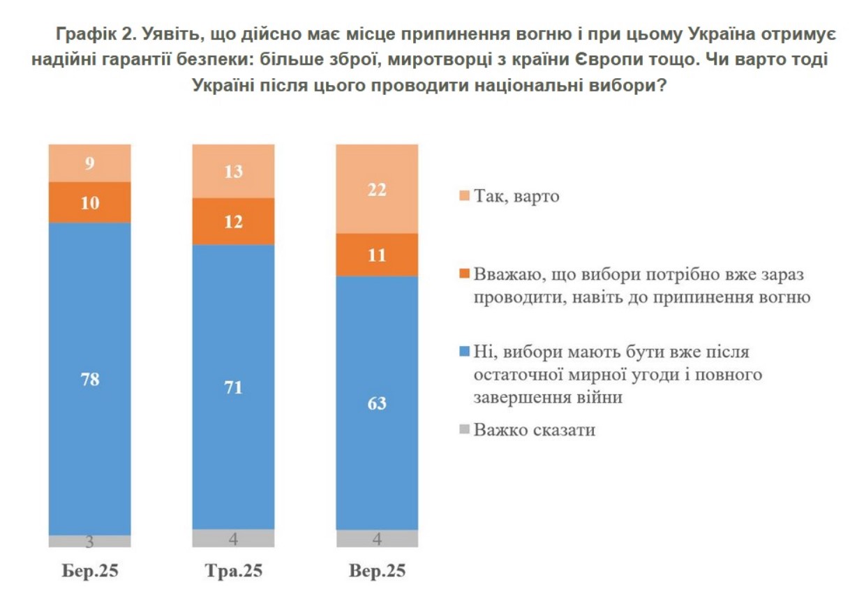 Зросла частка українців, які підтримують проведення виборів до завершення війни
