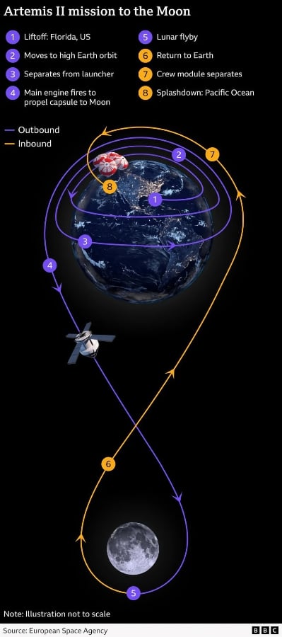 NASA готує першу за півстоліття пілотовану місію навколо Місяця у лютому 2026 року