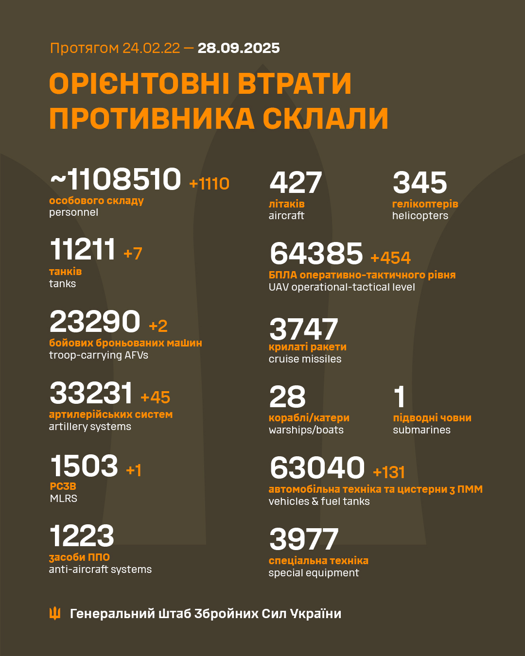 Українські воїни ліквідували ще 1110 росіян, 7 танків і артилерійські системи
