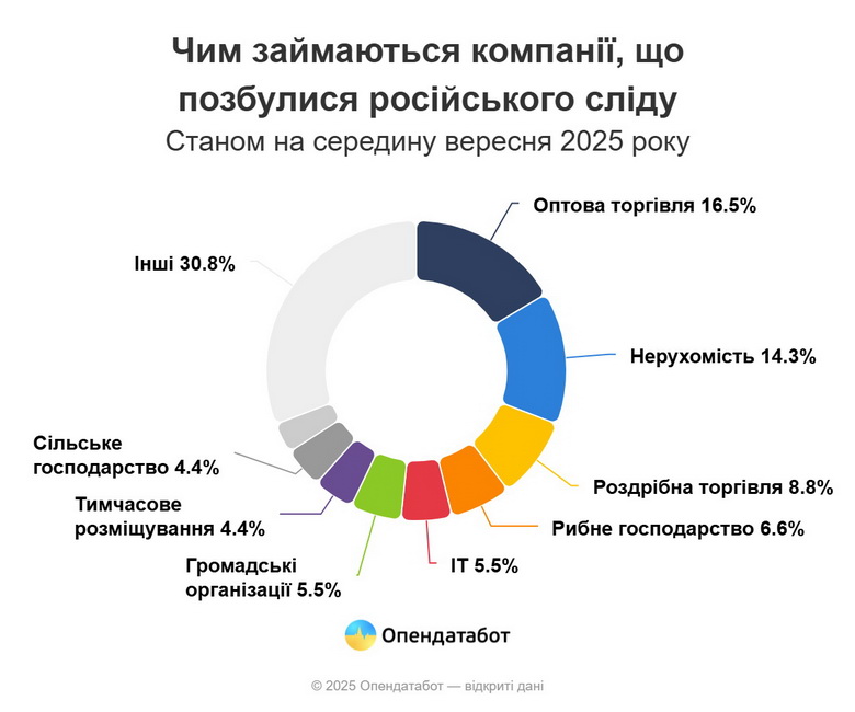 Сім компаній на Вінниччині позбулися російського сліду - фото 2