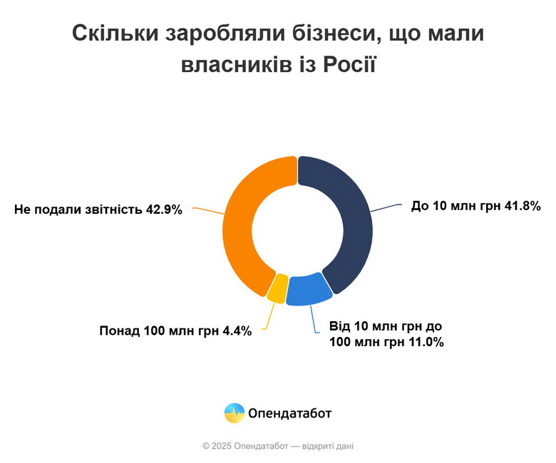 Сім компаній на Вінниччині позбулися російського сліду - фото 3