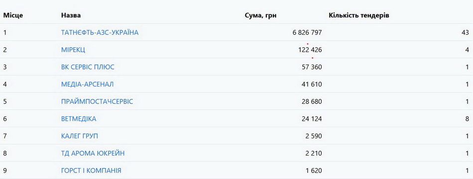 Сім компаній на Вінниччині позбулися російського сліду - фото 4