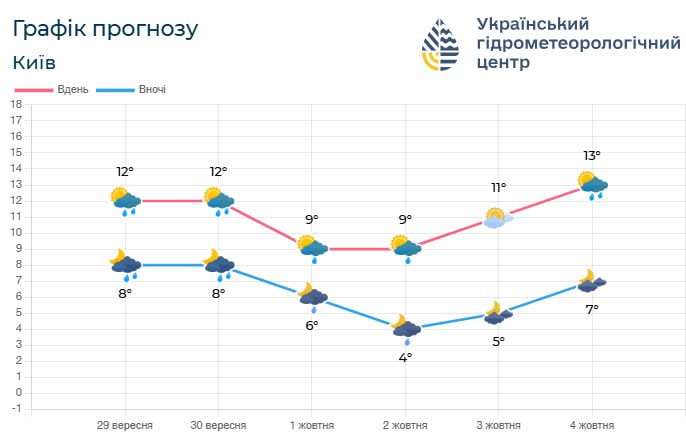 Синоптики попереджають про похмуру та дощову погоду в Києві й області