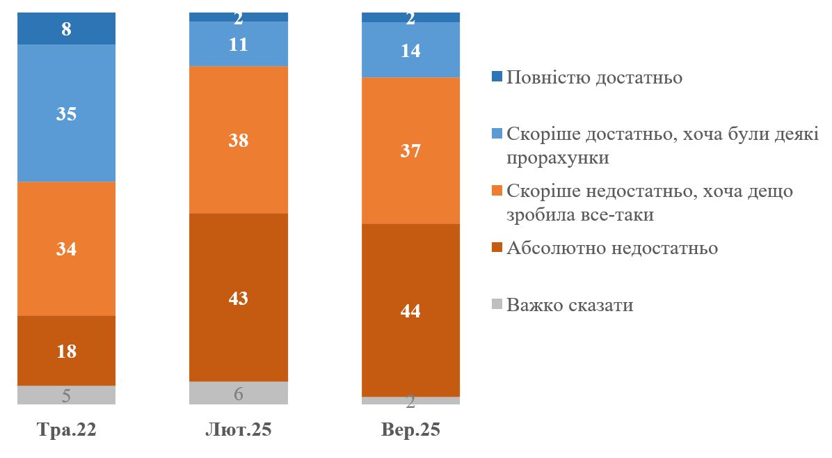 Більшість українців вважає, що країна не була готова до повномасштабного вторгнення Росії, – опитування - фото 2