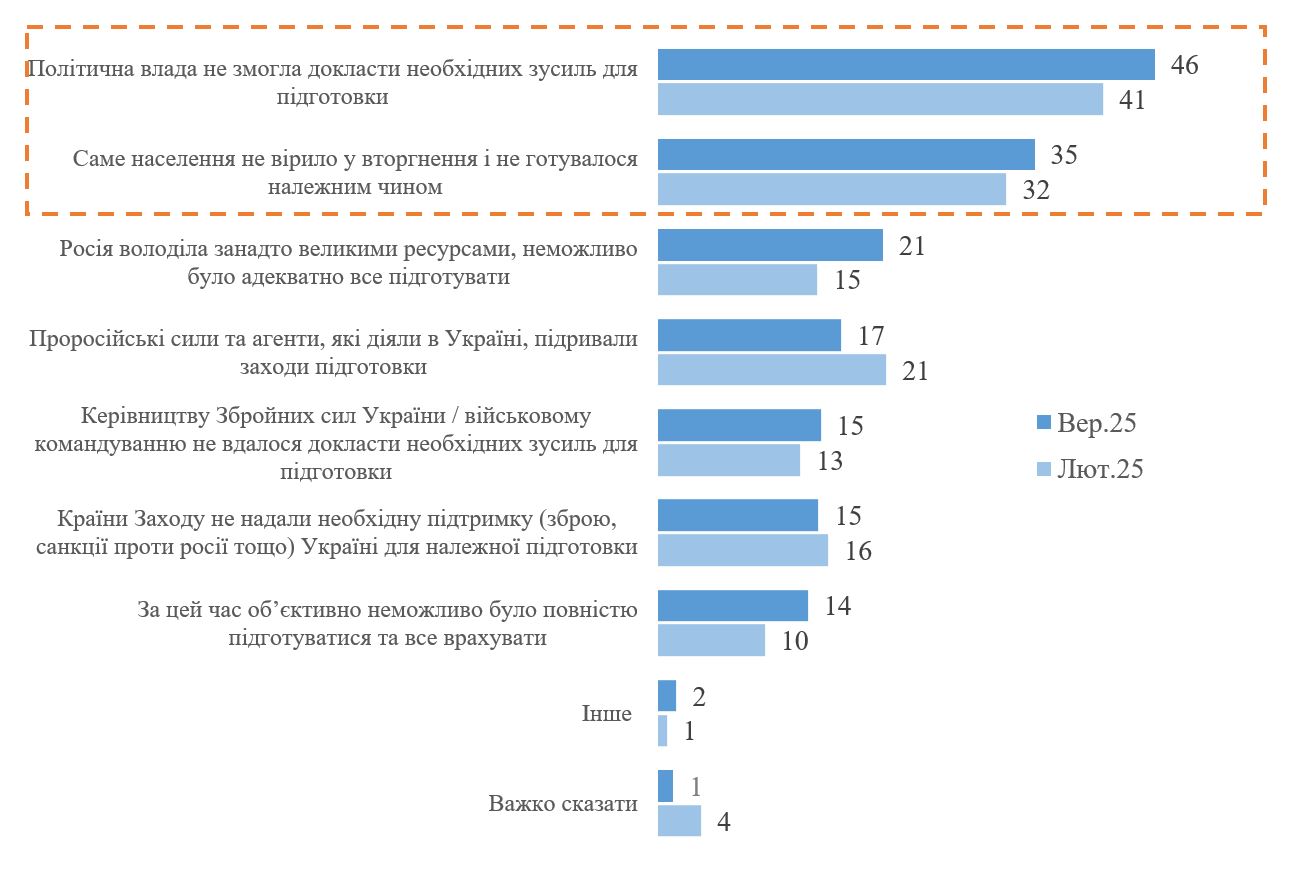 Більшість українців вважає, що країна не була готова до повномасштабного вторгнення Росії, – опитування - фото 3