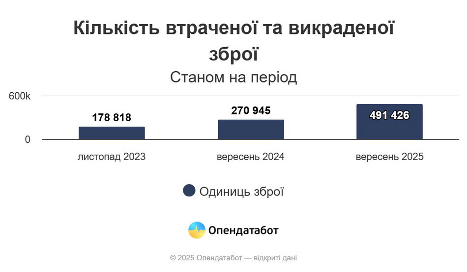 Майже 5 тисяч зброї втратили або вкрали на Вінниччині від початку повномасштабної
