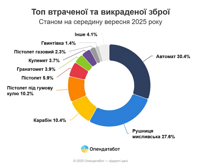 Майже 5 тисяч зброї втратили або вкрали на Вінниччині від початку повномасштабної - фото 2