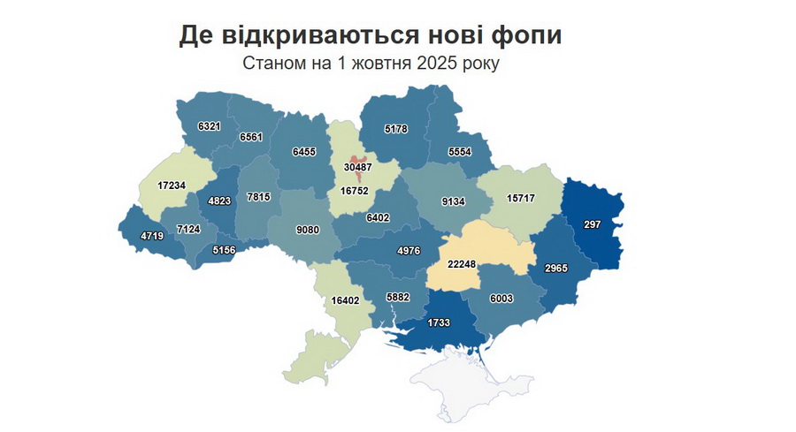 На Вінниччині цього року відкрили понад дев’ять тисяч нових ФОП