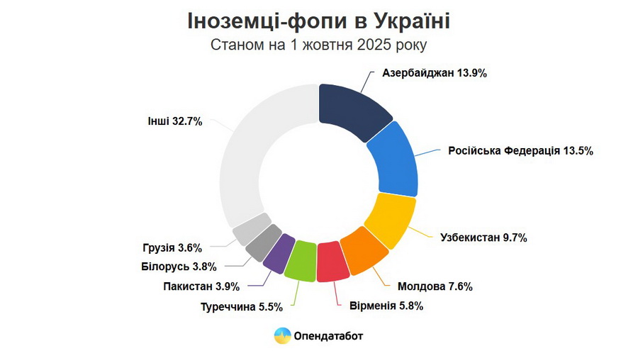 На Вінниччині цього року відкрили понад дев’ять тисяч нових ФОП - фото 3