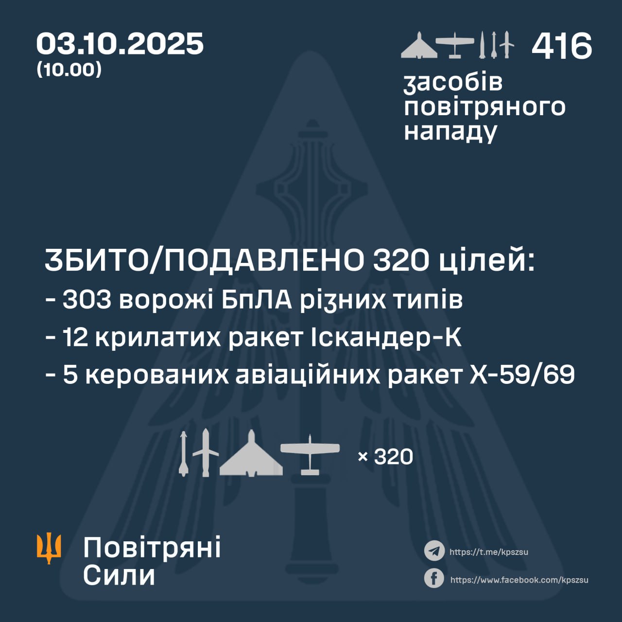 Зафіксовано влучання 18 ракет і 78 дронів. Що збила ППО?