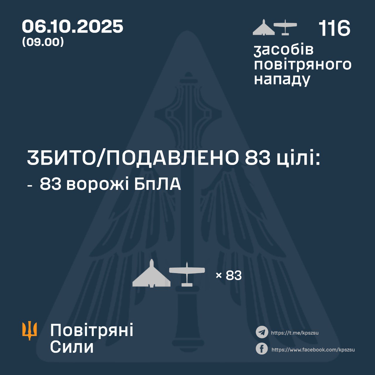 Українська ППО збила 83 російські дрони, зафіксовано 30 влучань