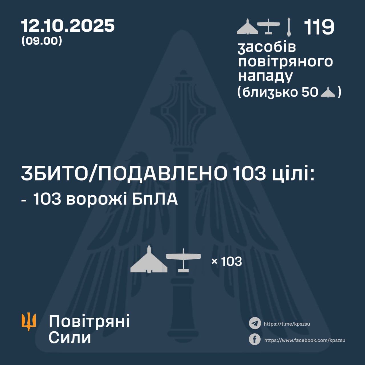 Повітряні сили звітують про влучання 15 дронів та однієї ракети