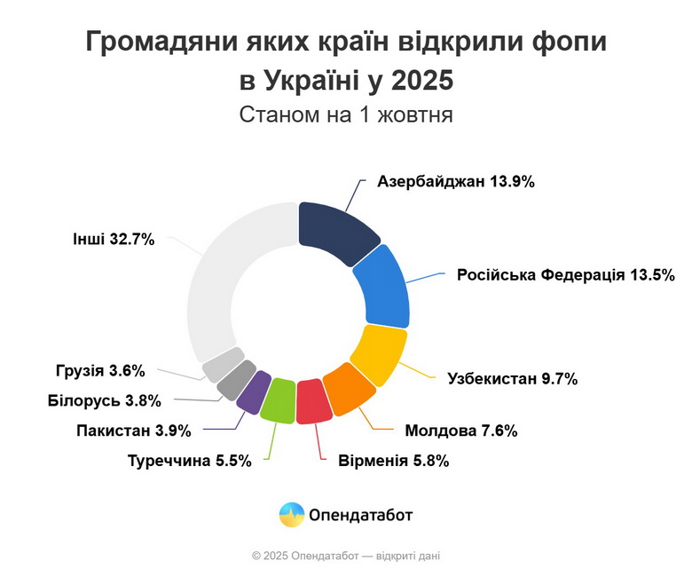 Цьогоріч понад пів сотні іноземців відкрили ФОП на Вінниччині - фото 2