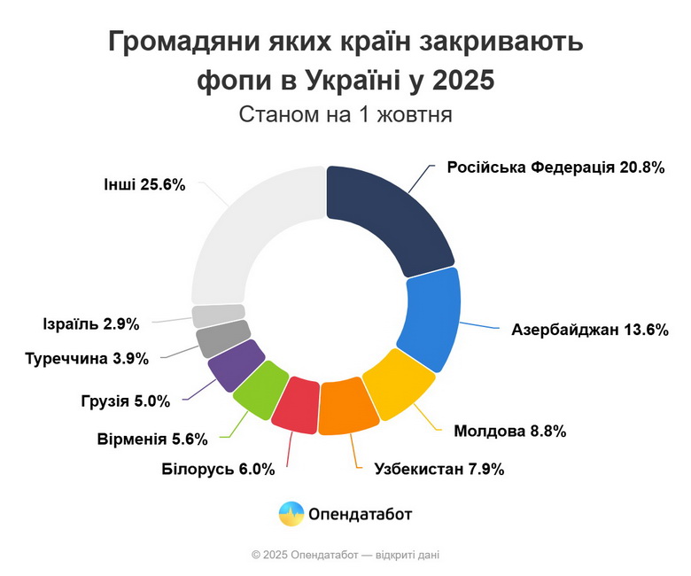 Цьогоріч понад пів сотні іноземців відкрили ФОП на Вінниччині - фото 3