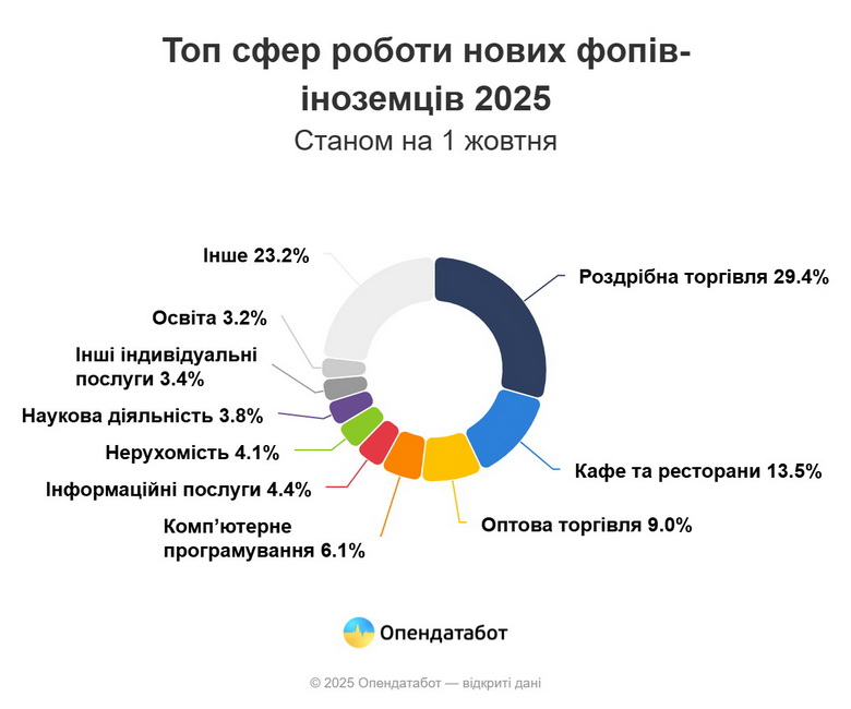 Цьогоріч понад пів сотні іноземців відкрили ФОП на Вінниччині - фото 4