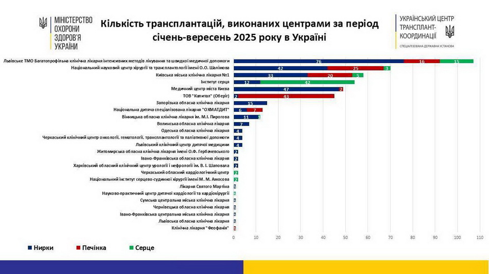 Вінницька лікарня Пирогова в ТОП-10 по Україні за кількістю проведених трансплантацій