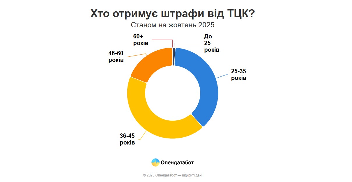 47 тисяч штрафів виписали за порушення військового обліку, 98 – жінкам