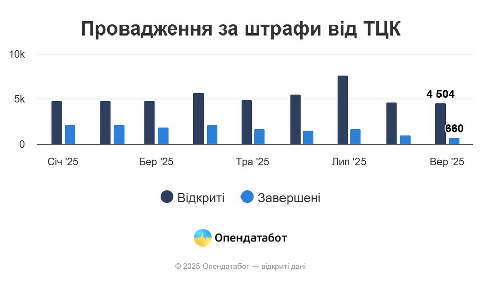 На Вінниччині більше 2 тисяч штрафів виписав ТЦК