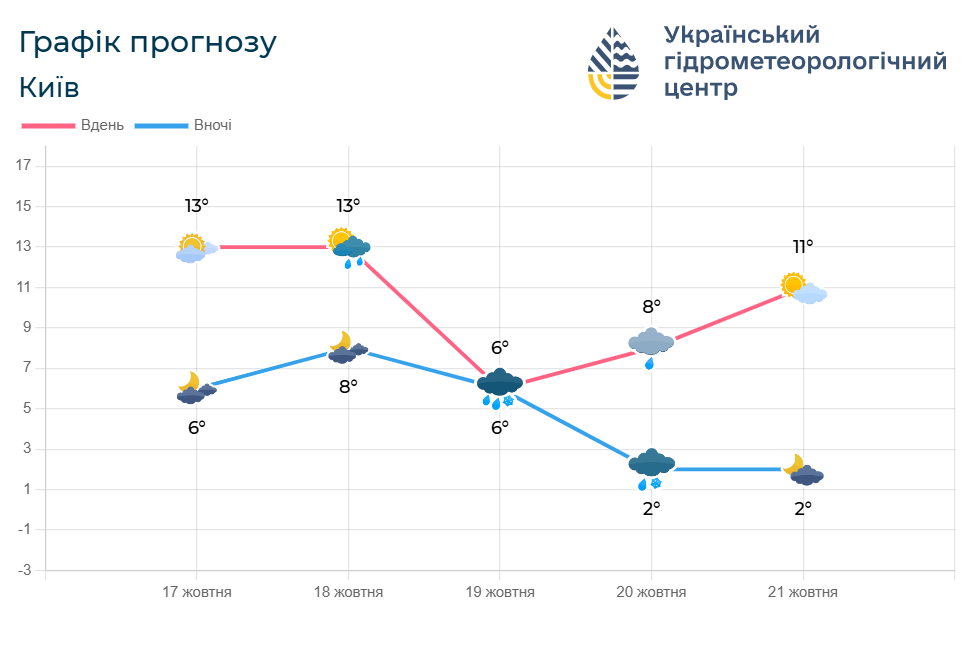 У Києві та області очікується сніг: синоптики назвали дати