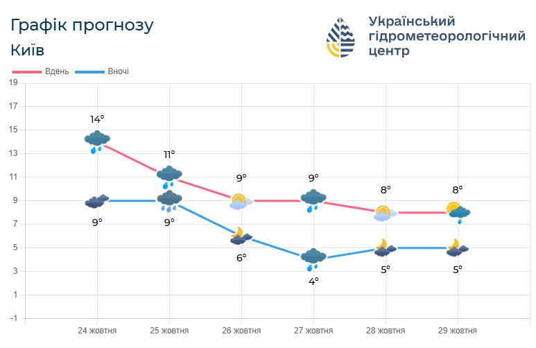 На Київ та область насувається похмура та дощова погода