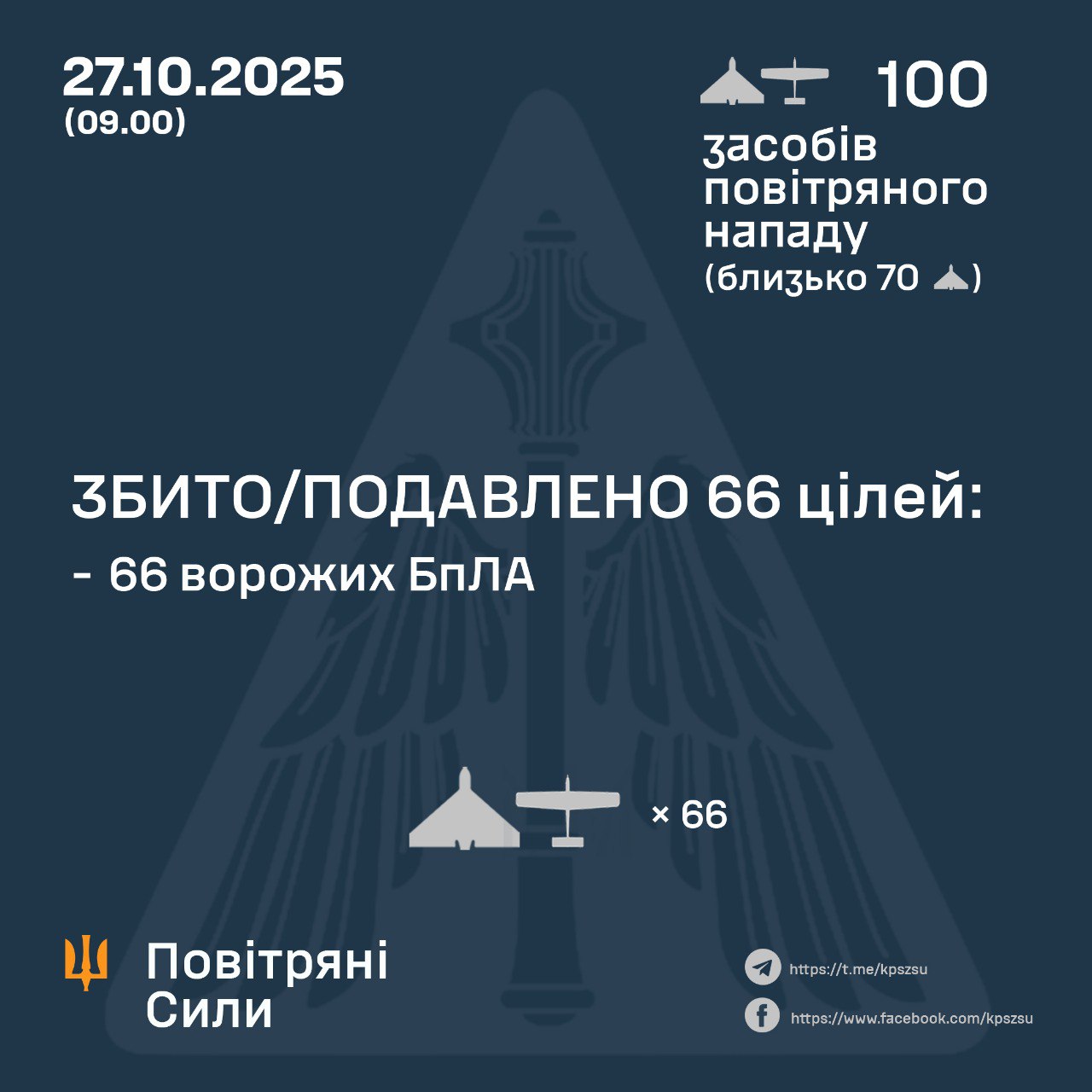 У ніч на понеділок РФ запустила 100 ударних безпілотників
