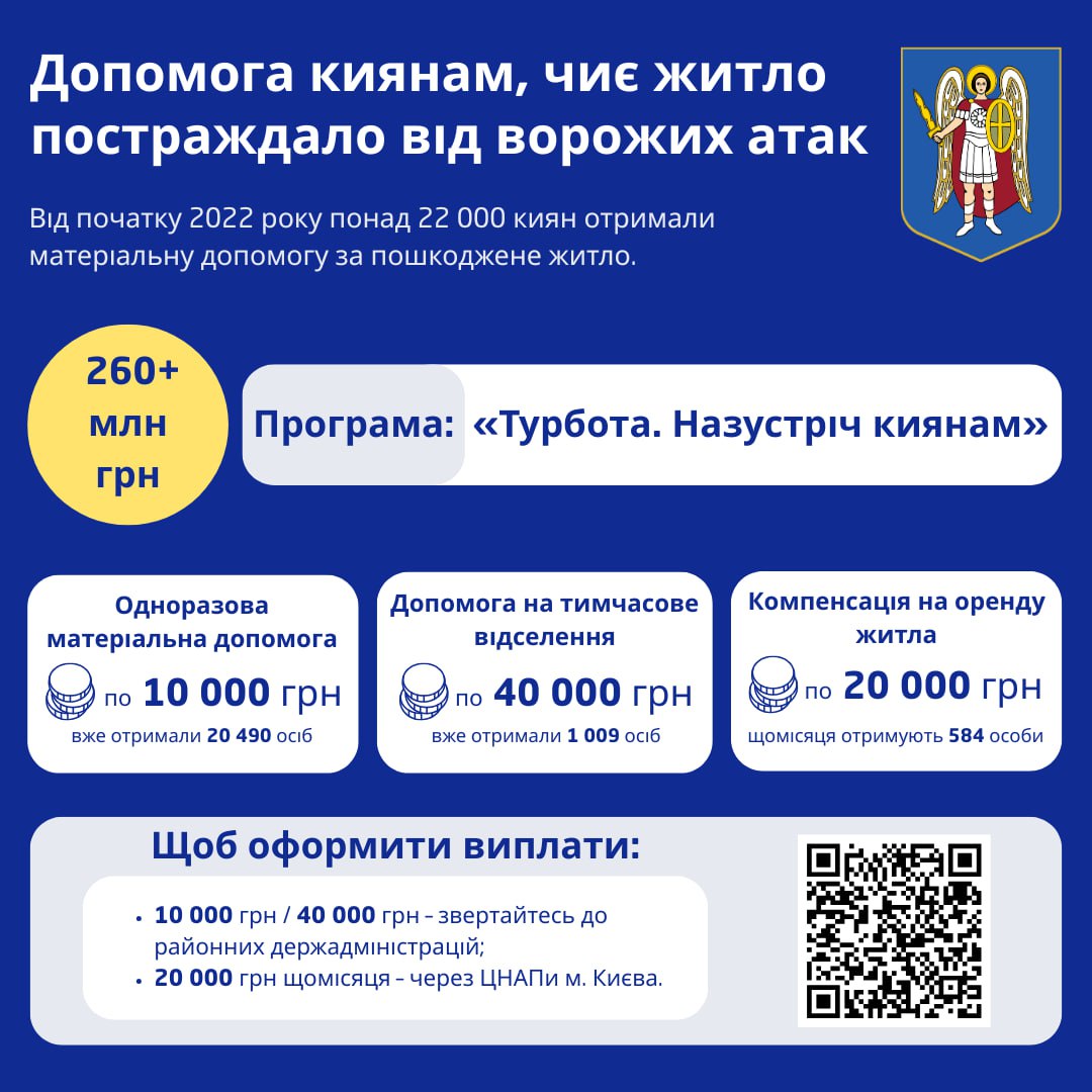Понад 22 тис. киян отримали матеріальну допомогу за пошкоджене житло внаслідок війни