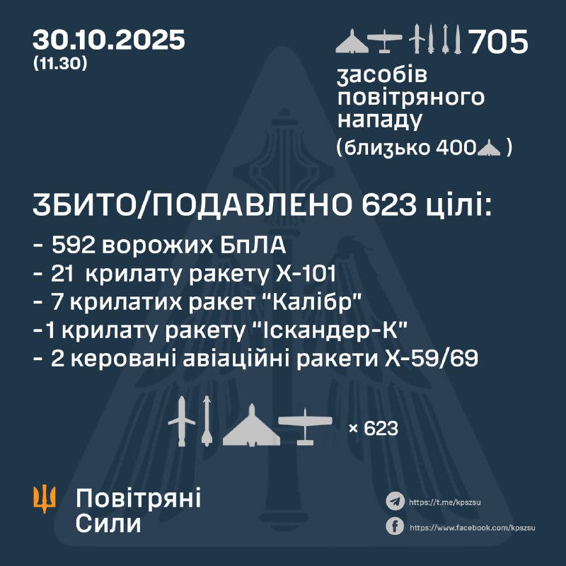 Українська ППО ліквідувала 623 повітряні цілі