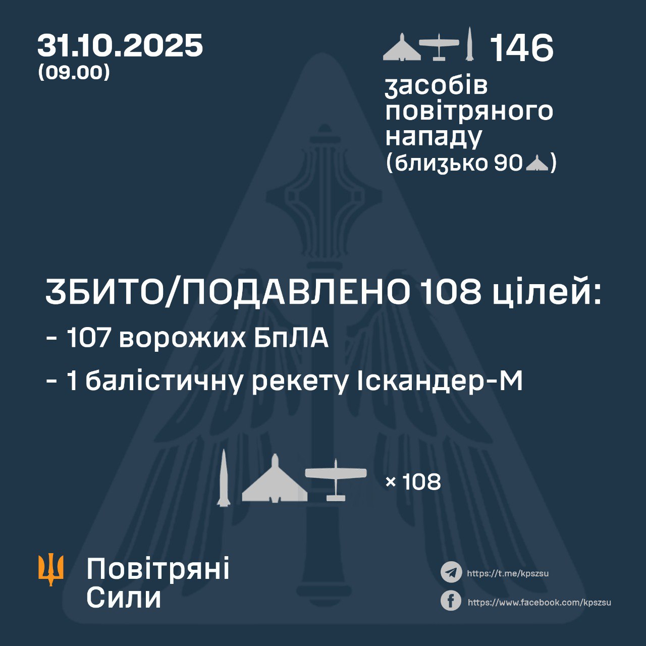 Вночі Росія вдарила «Іскандером» і 145 дронами