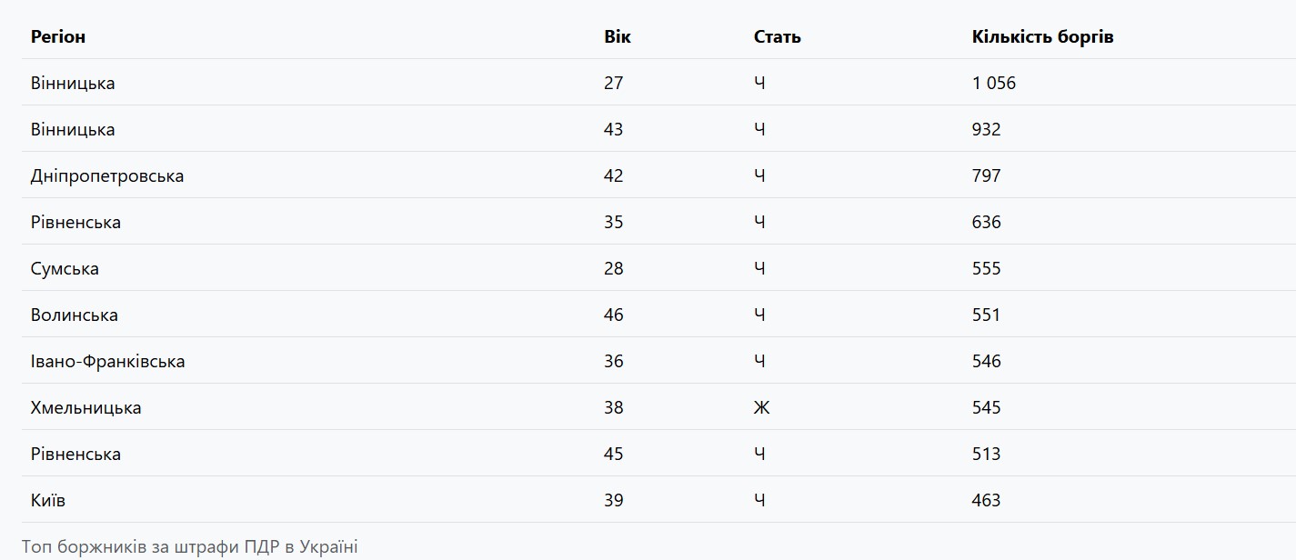 27-річний водій з Вінниччини має 1056 штрафів ПДР