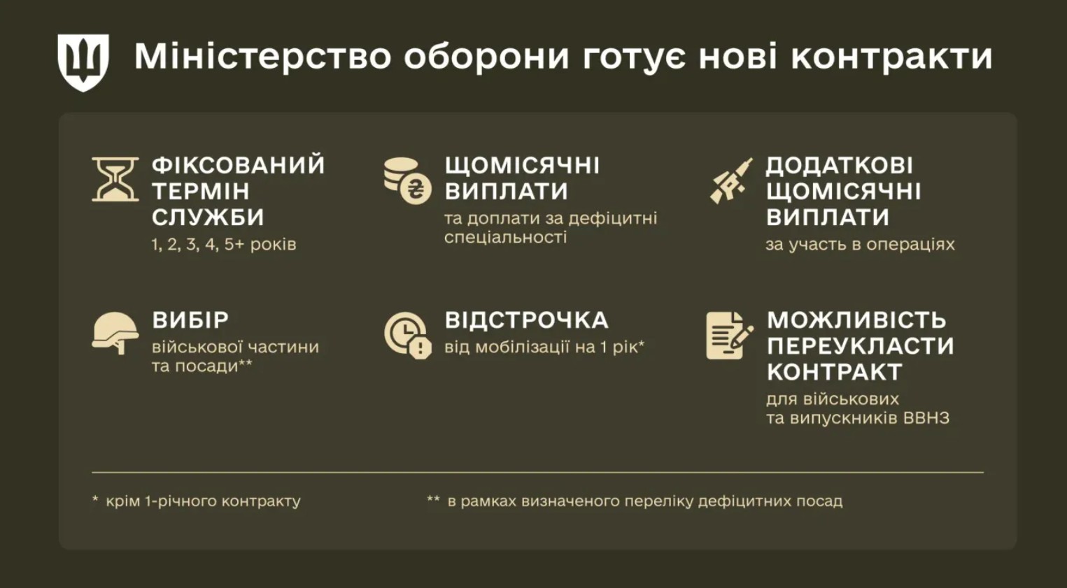 Міноборони розпочало підготовку контрактів з чіткими термінами служби