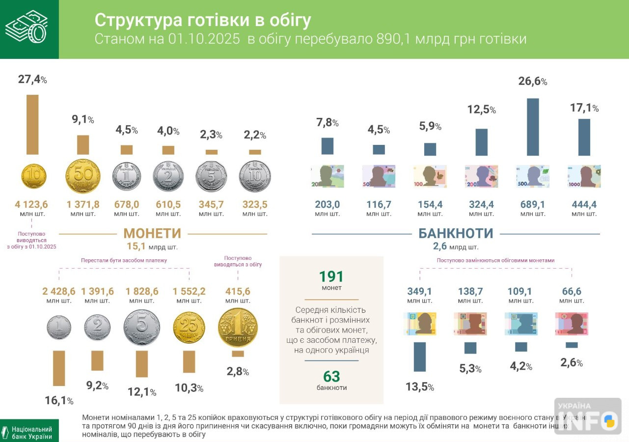 В українців стало більше готівки: в обігу – 890 млрд гривень