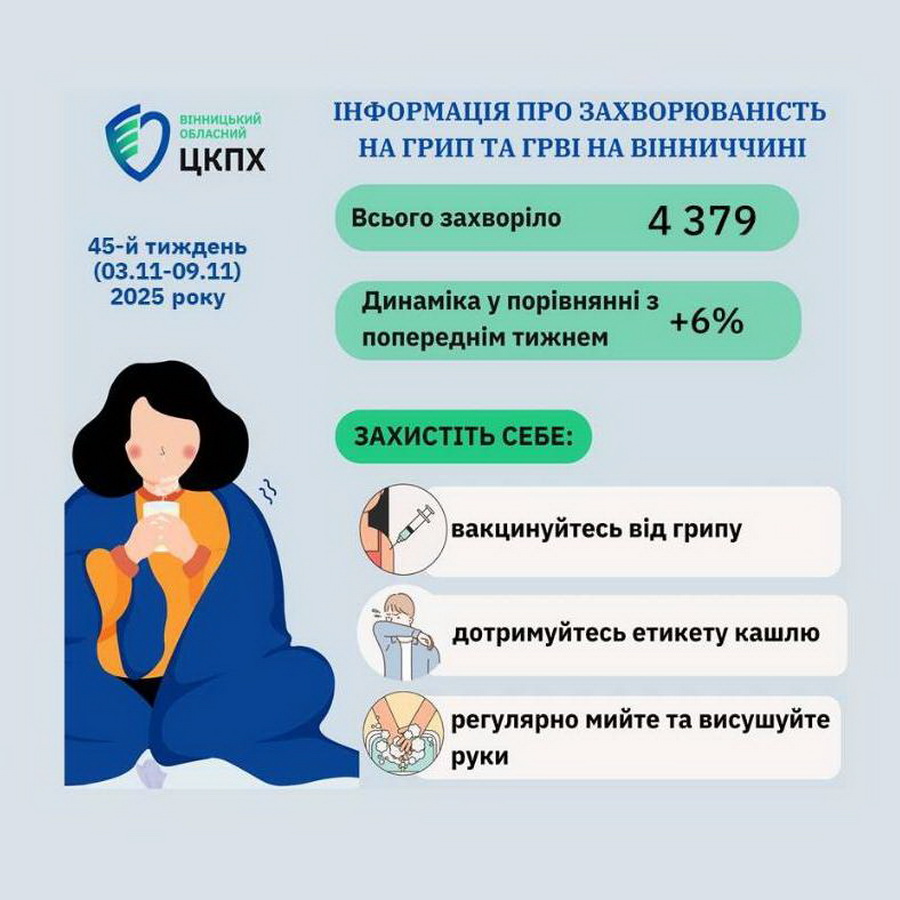 Захворюваність на грип та ГРВІ зросла за тиждень у Вінницькій області
