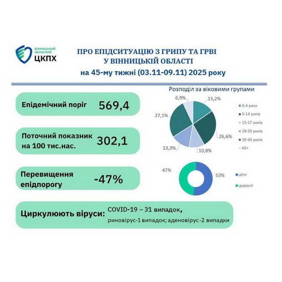 Захворюваність на грип та ГРВІ зросла за тиждень у Вінницькій області - фото 2