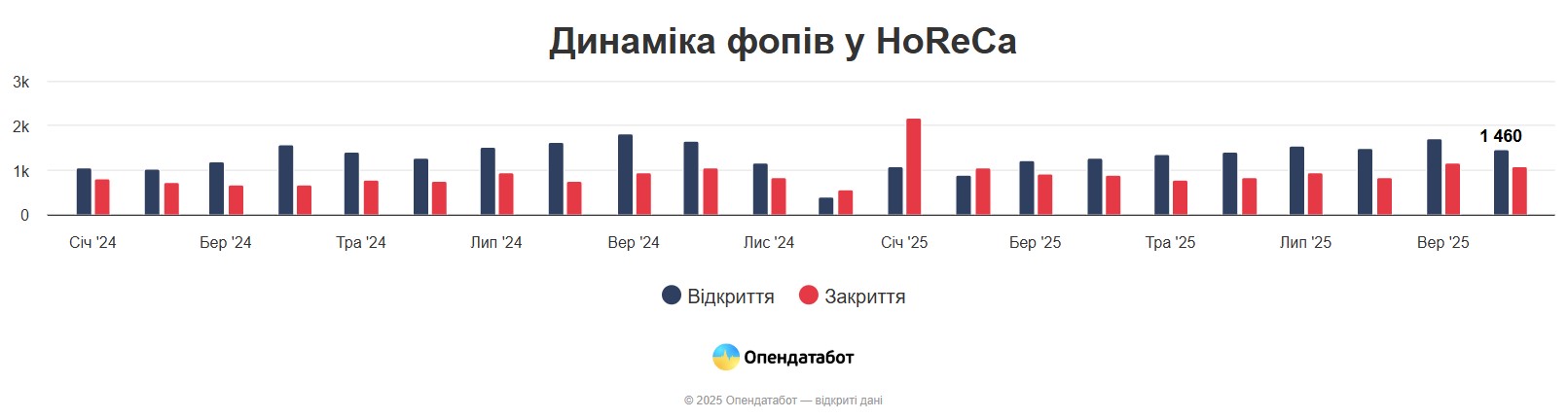 На Вінниччині у 2025 році відкрилося пів тисячі ФОП у сфері ресторанів, кафе та готелів
