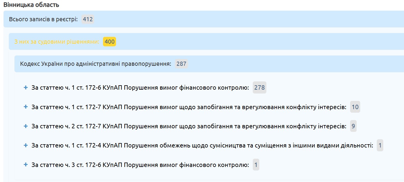 Антирейтинг корупції 2025 НАЗК: серед лідерів Львівщина, Вінниччина Одещина - фото 2
