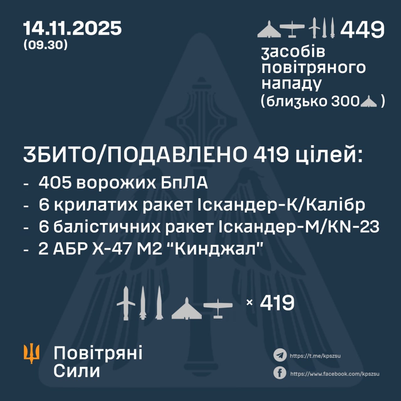 ППО збила 405 дронів та 14 ракет у ніч проти п’ятниці