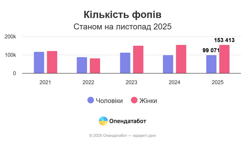 На Вінниччині понад 6 тисяч жінок відкрили ФОП цьогоріч