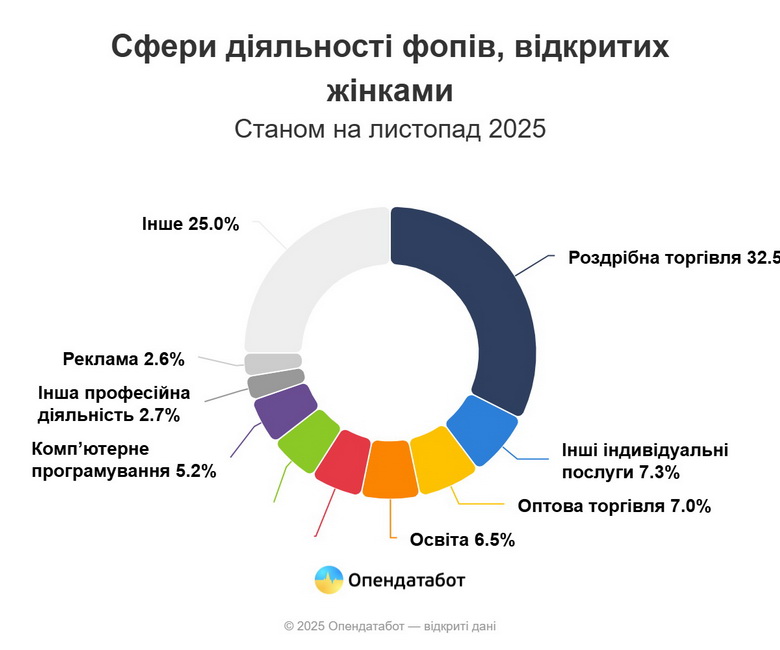 На Вінниччині понад 6 тисяч жінок відкрили ФОП цьогоріч - фото 3